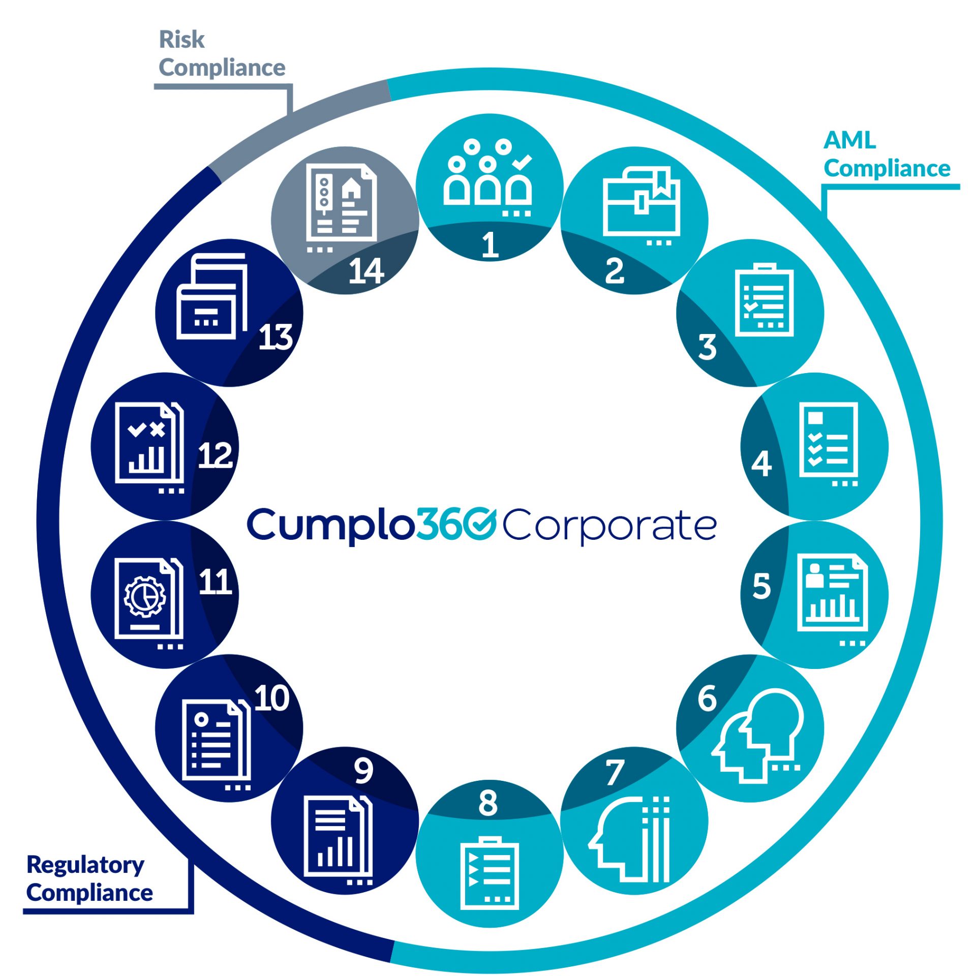 Cumplo360 Corporate - Plataforma de Cumplimiento